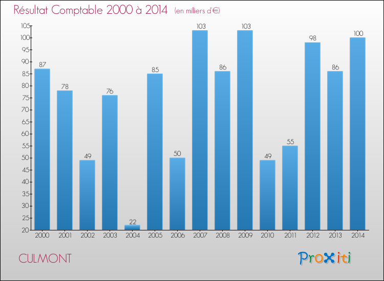 Evolution du résultat comptable pour la commune de CULMONT de 2000 à 2014 Evolution du résultat comptable pour CULMONT de 2000 à 2014