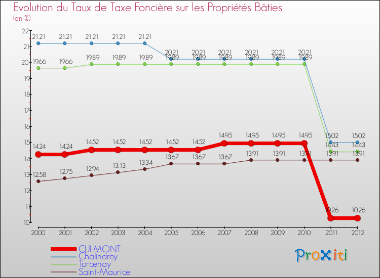 Evolution du taux de la taxe foncière sur le bati pour CULMONT et les communes proches de 2000 à 2012 Comparaison des taux de taxe foncière sur le bati pour CULMONT et les communes voisines de 2000 à 2012