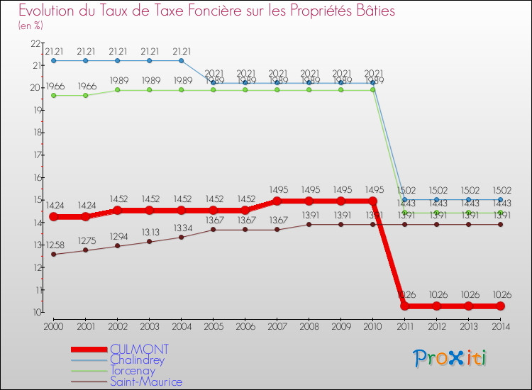Evolution du taux de la taxe foncière sur le bati pour CULMONT et les communes proches de 2000 à 2014 Comparaison des taux de taxe foncière sur le bati pour CULMONT et les communes voisines de 2000 à 2014