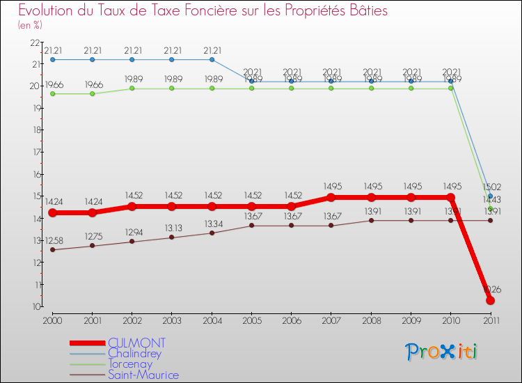 Evolution du taux de la taxe foncière sur le bati pour CULMONT et les communes proches Comparaison des taux de taxe foncière sur le bati pour CULMONT et les communes voisines