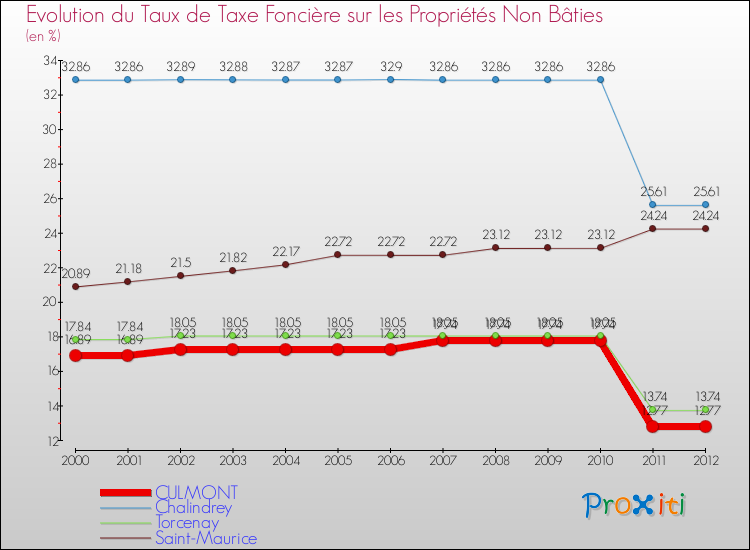 Evolution du taux de la taxe foncière sur les immeubles et terrains non batis pour CULMONT et les communes proches de 2000 à 2012 Comparaison des taux de la taxe foncière sur les immeubles et terrains non batis pour CULMONT et les communes voisines de 2000 à 2012