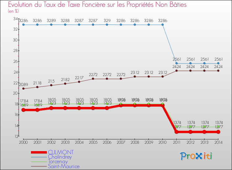 Evolution du taux de la taxe foncière sur les immeubles et terrains non batis pour CULMONT et les communes proches de 2000 à 2014 Comparaison des taux de la taxe foncière sur les immeubles et terrains non batis pour CULMONT et les communes voisines de 2000 à 2014