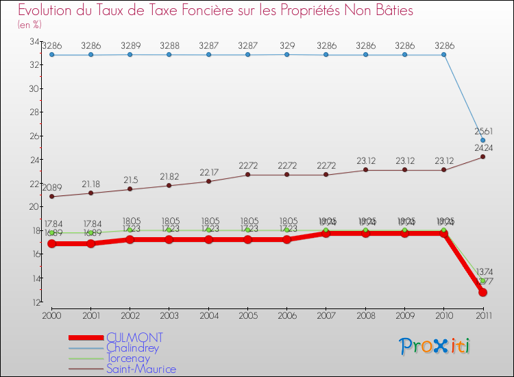 Evolution du taux de la taxe foncière sur les immeubles et terrains non batis pour CULMONT et les communes proches Comparaison des taux de la taxe foncière sur les immeubles et terrains non batis pour CULMONT et les communes voisines