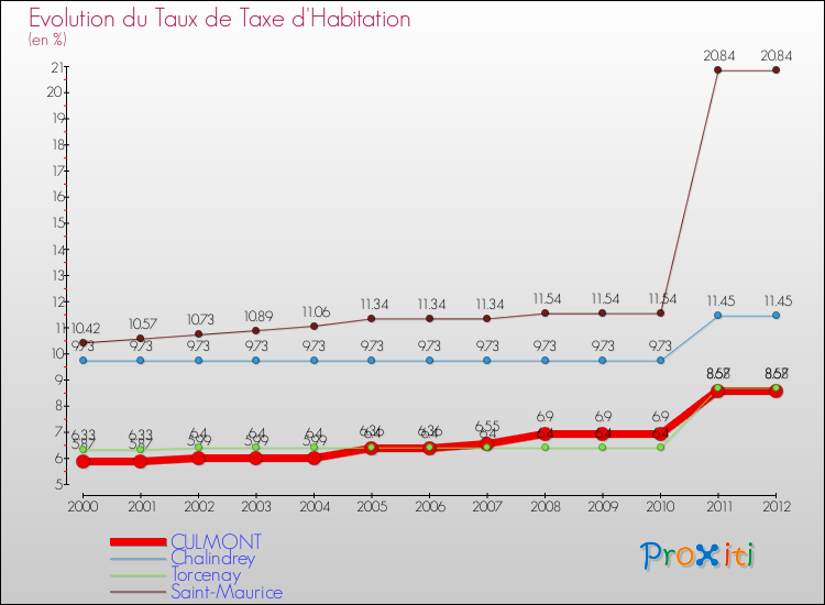 Evolution du taux de la taxe d'habitation pour CULMONT et les communes proches Comparaison des taux de la taxe d'habitation pour CULMONT et les communes voisines