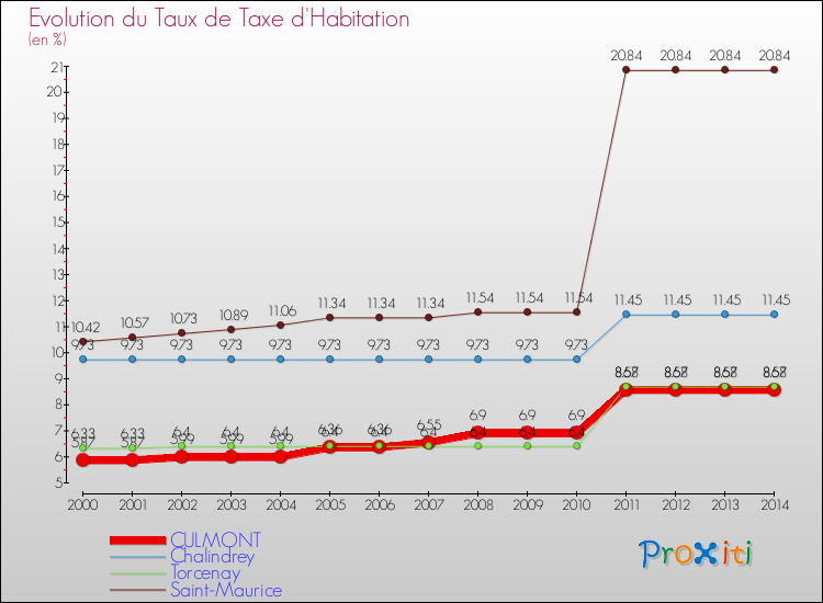 Evolution du taux de la taxe d'habitation pour CULMONT et les communes proches de 2000 à 2014 Comparaison des taux de la taxe d'habitation pour CULMONT et les communes voisines de 2000 à 2014