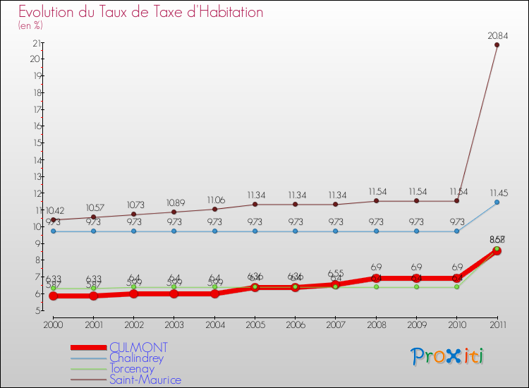 Evolution du taux de la taxe d'habitation pour CULMONT et les communes proches Comparaison des taux de la taxe d'habitation pour CULMONT et les communes voisines