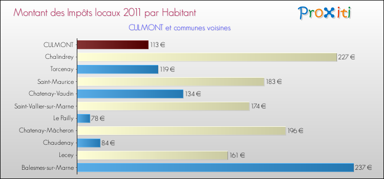 Montant des impôts locaux par Habitant pour CULMONT et les communes proches Comparaison des impôts locaux par habitant pour CULMONT et les communes voisines