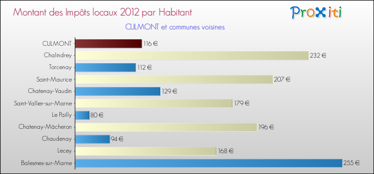 Montant des impôts locaux par Habitant pour CULMONT et les communes proches Comparaison des impôts locaux par habitant pour CULMONT et les communes voisines