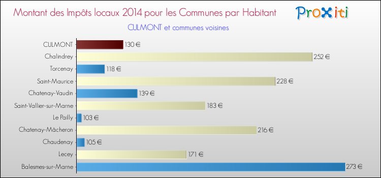 Montant des impôts locaux par Habitant pour CULMONT et les communes proches en 2014 Comparaison des impôts locaux par habitant pour CULMONT et les communes voisines en 2014