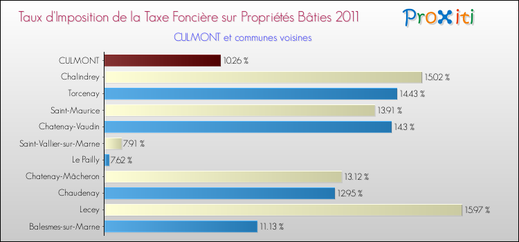 Taux d'imposition de la taxe foncière sur le bati 2011 pour CULMONT et les communes proches Comparaison des taux d'imposition de la taxe foncière sur le bati 2011 pour CULMONT et les communes voisines