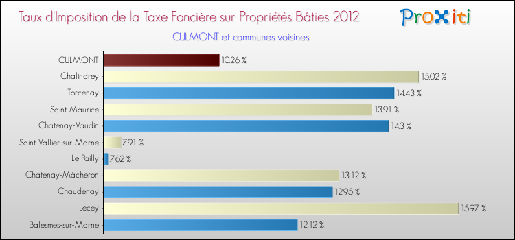 Taux d'imposition de la taxe foncière sur le bati 2012 pour CULMONT et les communes proches Comparaison des taux d'imposition de la taxe foncière sur le bati 2012 pour CULMONT et les communes voisines