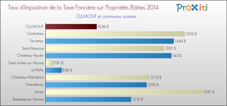 Taux d'imposition de la taxe foncière sur le bati 2014 pour CULMONT et les communes proches Comparaison des taux d'imposition de la taxe foncière sur le bati 2014 pour CULMONT et les communes voisines