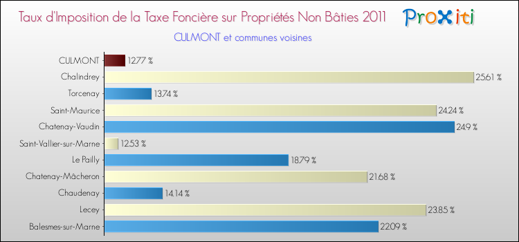 Taux d'imposition de la taxe foncière sur les immeubles et terrains non batis 2011 pour CULMONT et les communes proches Comparaison des taux d'imposition de la taxe foncière sur les immeubles et terrains non batis 2011 pour CULMONT et les communes voisines