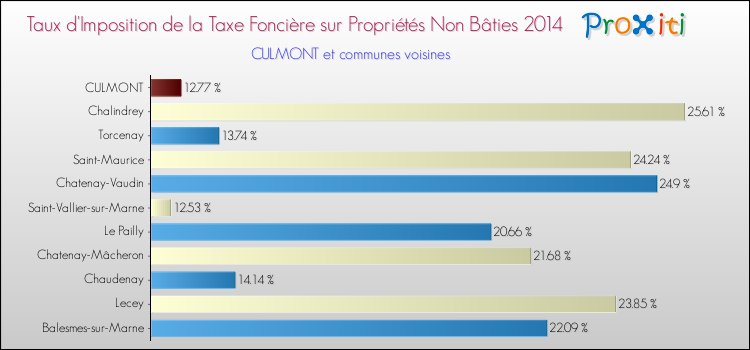 Taux d'imposition de la taxe foncière sur les immeubles et terrains non batis 2014 pour CULMONT et les communes proches Comparaison des taux d'imposition de la taxe foncière sur les immeubles et terrains non batis 2014 pour CULMONT et les communes voisines