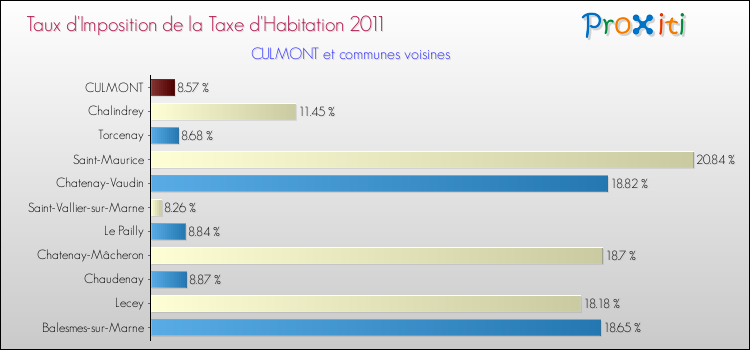 Taux d'imposition de la taxe d'habitation 2011 pour CULMONT et les communes proches Comparaison des taux d'imposition de la taxe d'habitation 2011 pour CULMONT et les communes voisines