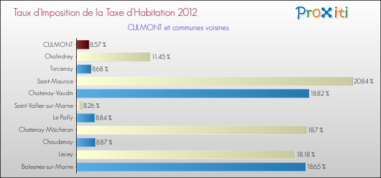 Taux d'imposition de la taxe d'habitation 2012 pour CULMONT et les communes proches Comparaison des taux d'imposition de la taxe d'habitation 2012 pour CULMONT et les communes voisines