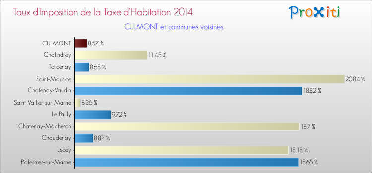 Taux d'imposition de la taxe d'habitation 2014 pour CULMONT et les communes proches Comparaison des taux d'imposition de la taxe d'habitation 2014 pour CULMONT et les communes voisines