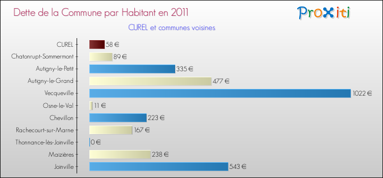 Dette par habitant de la commune en 2011 pour CUREL et les communes proches Comparaison de la dette par habitant de la commune en 2011 pour CUREL et les communes voisines