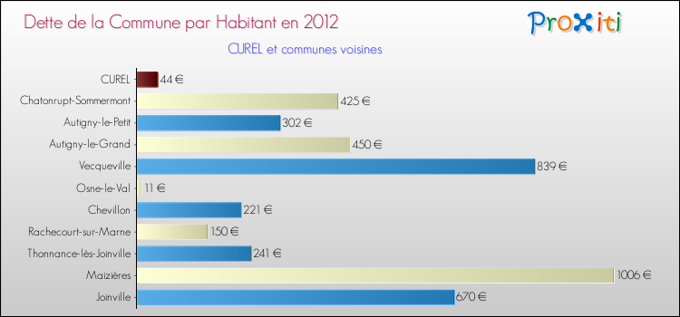 Dette par habitant de la commune en 2012 pour CUREL et les communes proches Comparaison de la dette par habitant de la commune en 2012 pour CUREL et les communes voisines