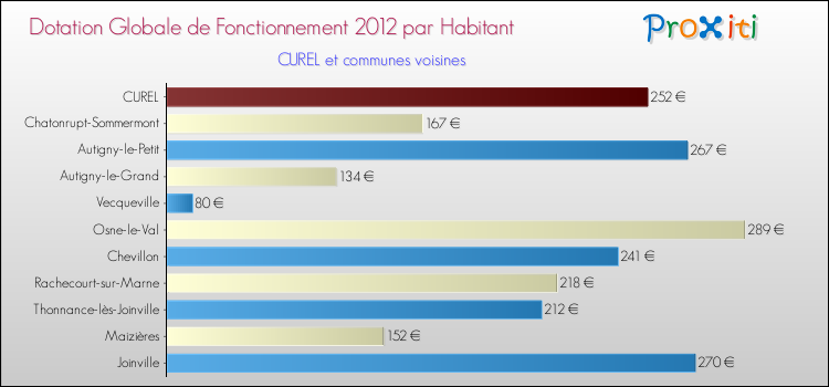Montant des dotations globales de fonctionnement DGF par Habitant pour CUREL et les communes proches Comparaison des des dotations globales de fonctionnement DGF par habitant pour CUREL et les communes voisines
