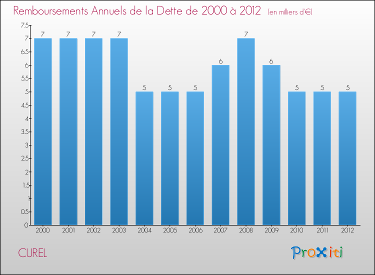 Evolution de l'annuité de la dette pour la commune de CUREL de 2000 à 2012 Annuités de la dette pour CUREL de 2000 à 2012