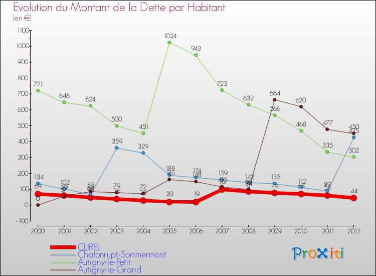 Evolution de la dette par habitant pour la commune de CUREL et les communes proches de 2000 à 2012 Comparaison de la dette par habitant pour CUREL et les communes voisines de 2000 à 2012