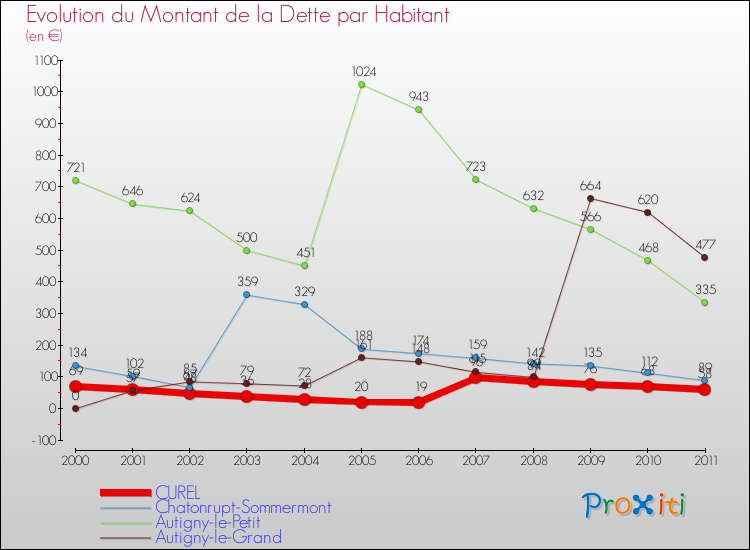 Evolution de la dette par habitant pour la commune de CUREL et les communes proches Comparaison de la dette par habitant pour CUREL et les communes voisines