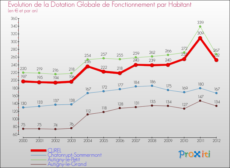 Evolution et montant de la dotation globale de fonctionnement par Habitant pour CUREL et les communes proches Comparaison des dotations globales de fonctionnement par habitant pour CUREL et les communes voisines