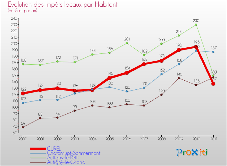 Evolution et montant des impôts locaux par Habitant pour CUREL et les communes proches Comparaison des impôts locaux par habitant pour CUREL et les communes voisines