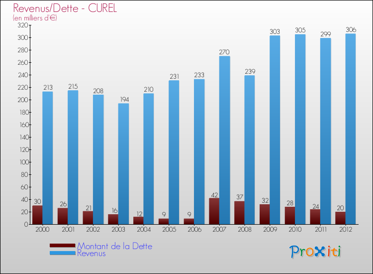 Evolution comparée de la dette et des revenus pour la commune de CUREL de 2000 à 2012 Comparaison de la dette et des revenus pour CUREL de 2000 à 2012