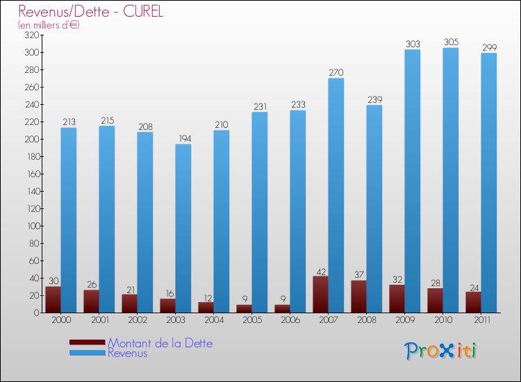 Evolution comparée de la dette et des revenus pour la commune de CUREL de 2000 à 2011 Comparaison de la dette et des revenus pour CUREL de 2000 à 2011