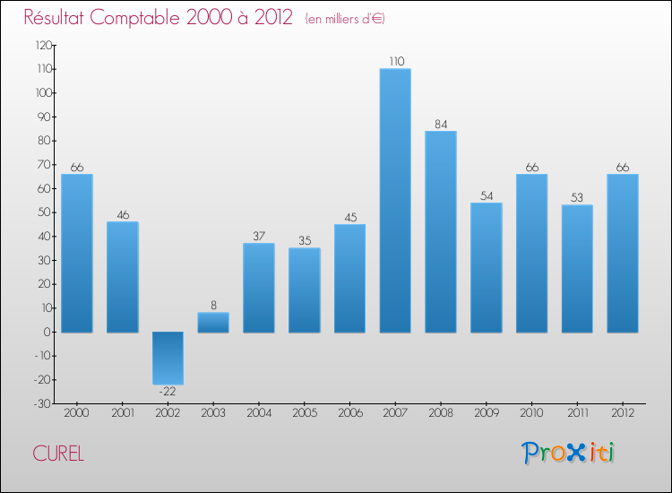 Evolution du résultat comptable pour la commune de CUREL de 2000 à 2012 Evolution du résultat comptable pour CUREL de 2000 à 2012