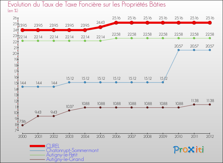 Evolution du taux de la taxe foncière sur le bati pour CUREL et les communes proches de 2000 à 2012 Comparaison des taux de taxe foncière sur le bati pour CUREL et les communes voisines de 2000 à 2012