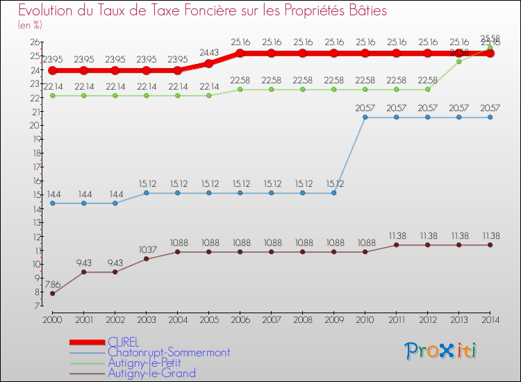 Evolution du taux de la taxe foncière sur le bati pour CUREL et les communes proches de 2000 à 2014 Comparaison des taux de taxe foncière sur le bati pour CUREL et les communes voisines de 2000 à 2014