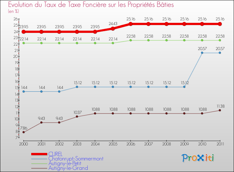 Evolution du taux de la taxe foncière sur le bati pour CUREL et les communes proches Comparaison des taux de taxe foncière sur le bati pour CUREL et les communes voisines