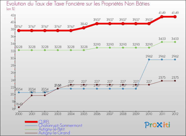 Evolution du taux de la taxe foncière sur les immeubles et terrains non batis pour CUREL et les communes proches de 2000 à 2012 Comparaison des taux de la taxe foncière sur les immeubles et terrains non batis pour CUREL et les communes voisines de 2000 à 2012