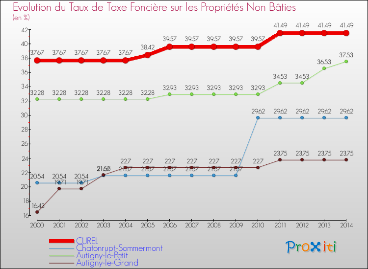 Evolution du taux de la taxe foncière sur les immeubles et terrains non batis pour CUREL et les communes proches de 2000 à 2014 Comparaison des taux de la taxe foncière sur les immeubles et terrains non batis pour CUREL et les communes voisines de 2000 à 2014