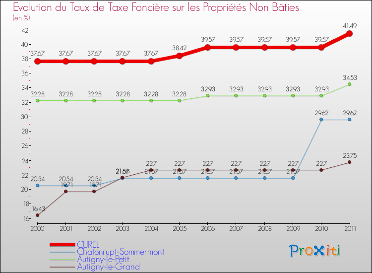 Evolution du taux de la taxe foncière sur les immeubles et terrains non batis pour CUREL et les communes proches Comparaison des taux de la taxe foncière sur les immeubles et terrains non batis pour CUREL et les communes voisines