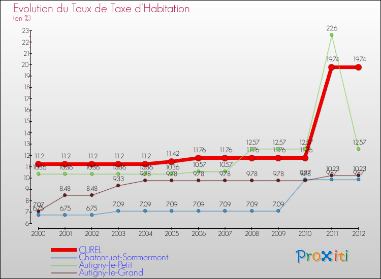 Evolution du taux de la taxe d'habitation pour CUREL et les communes proches Comparaison des taux de la taxe d'habitation pour CUREL et les communes voisines