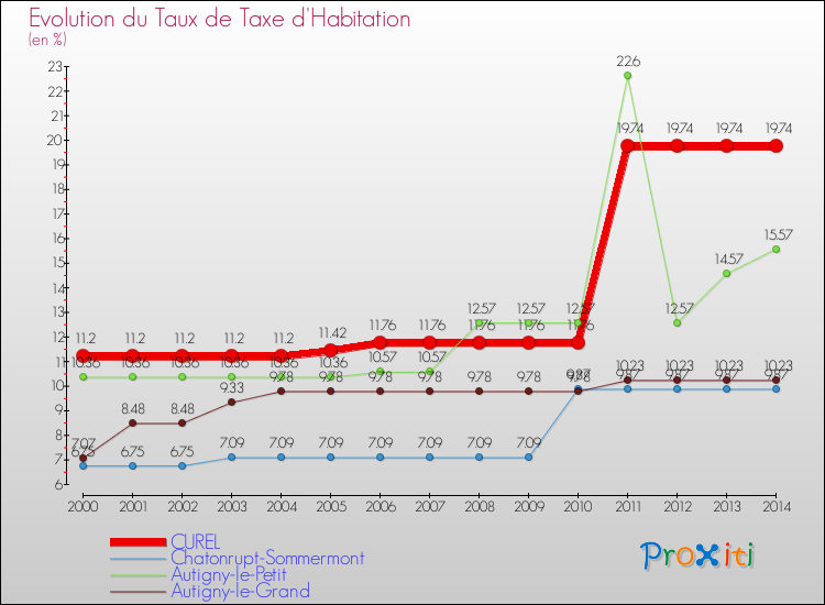 Evolution du taux de la taxe d'habitation pour CUREL et les communes proches de 2000 à 2014 Comparaison des taux de la taxe d'habitation pour CUREL et les communes voisines de 2000 à 2014
