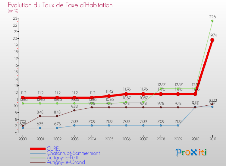Evolution du taux de la taxe d'habitation pour CUREL et les communes proches Comparaison des taux de la taxe d'habitation pour CUREL et les communes voisines