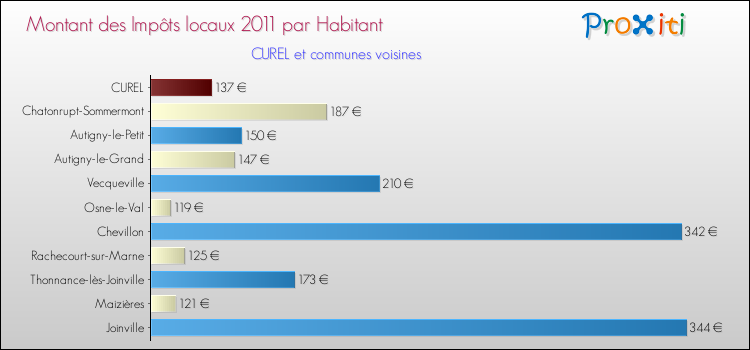 Montant des impôts locaux par Habitant pour CUREL et les communes proches Comparaison des impôts locaux par habitant pour CUREL et les communes voisines
