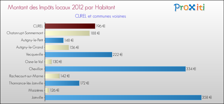 Montant des impôts locaux par Habitant pour CUREL et les communes proches Comparaison des impôts locaux par habitant pour CUREL et les communes voisines