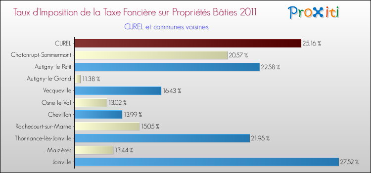 Taux d'imposition de la taxe foncière sur le bati 2011 pour CUREL et les communes proches Comparaison des taux d'imposition de la taxe foncière sur le bati 2011 pour CUREL et les communes voisines
