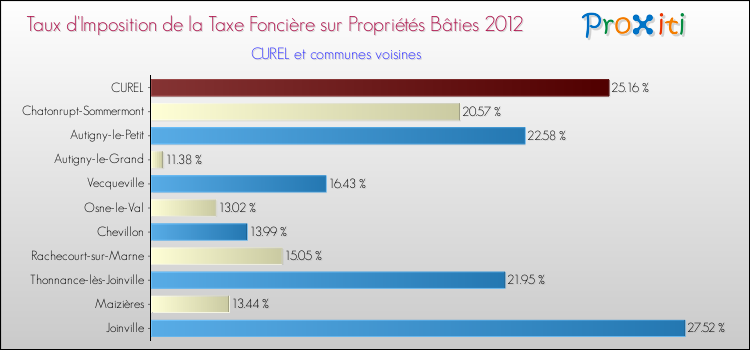 Taux d'imposition de la taxe foncière sur le bati 2012 pour CUREL et les communes proches Comparaison des taux d'imposition de la taxe foncière sur le bati 2012 pour CUREL et les communes voisines