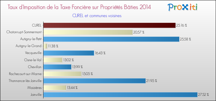 Taux d'imposition de la taxe foncière sur le bati 2014 pour CUREL et les communes proches Comparaison des taux d'imposition de la taxe foncière sur le bati 2014 pour CUREL et les communes voisines