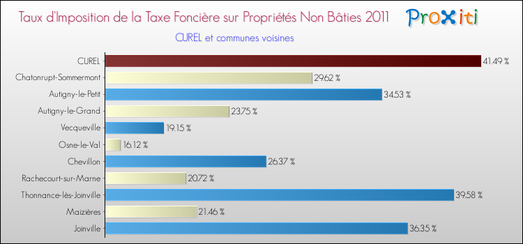 Taux d'imposition de la taxe foncière sur les immeubles et terrains non batis 2011 pour CUREL et les communes proches Comparaison des taux d'imposition de la taxe foncière sur les immeubles et terrains non batis 2011 pour CUREL et les communes voisines