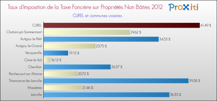 Taux d'imposition de la taxe foncière sur les immeubles et terrains non batis 2012 pour CUREL et les communes proches Comparaison des taux d'imposition de la taxe foncière sur les immeubles et terrains non batis 2012 pour CUREL et les communes voisines