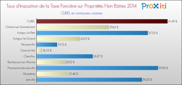 Taux d'imposition de la taxe foncière sur les immeubles et terrains non batis 2014 pour CUREL et les communes proches Comparaison des taux d'imposition de la taxe foncière sur les immeubles et terrains non batis 2014 pour CUREL et les communes voisines