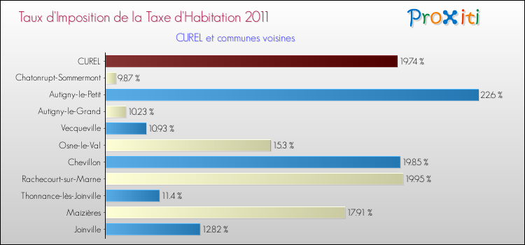 Taux d'imposition de la taxe d'habitation 2011 pour CUREL et les communes proches Comparaison des taux d'imposition de la taxe d'habitation 2011 pour CUREL et les communes voisines